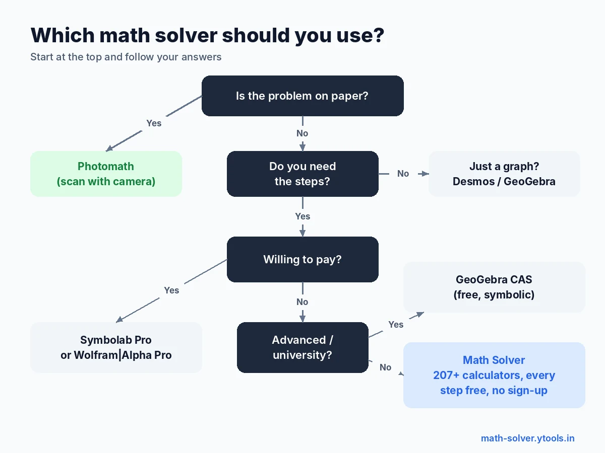 Flowchart for choosing the right math solver website
