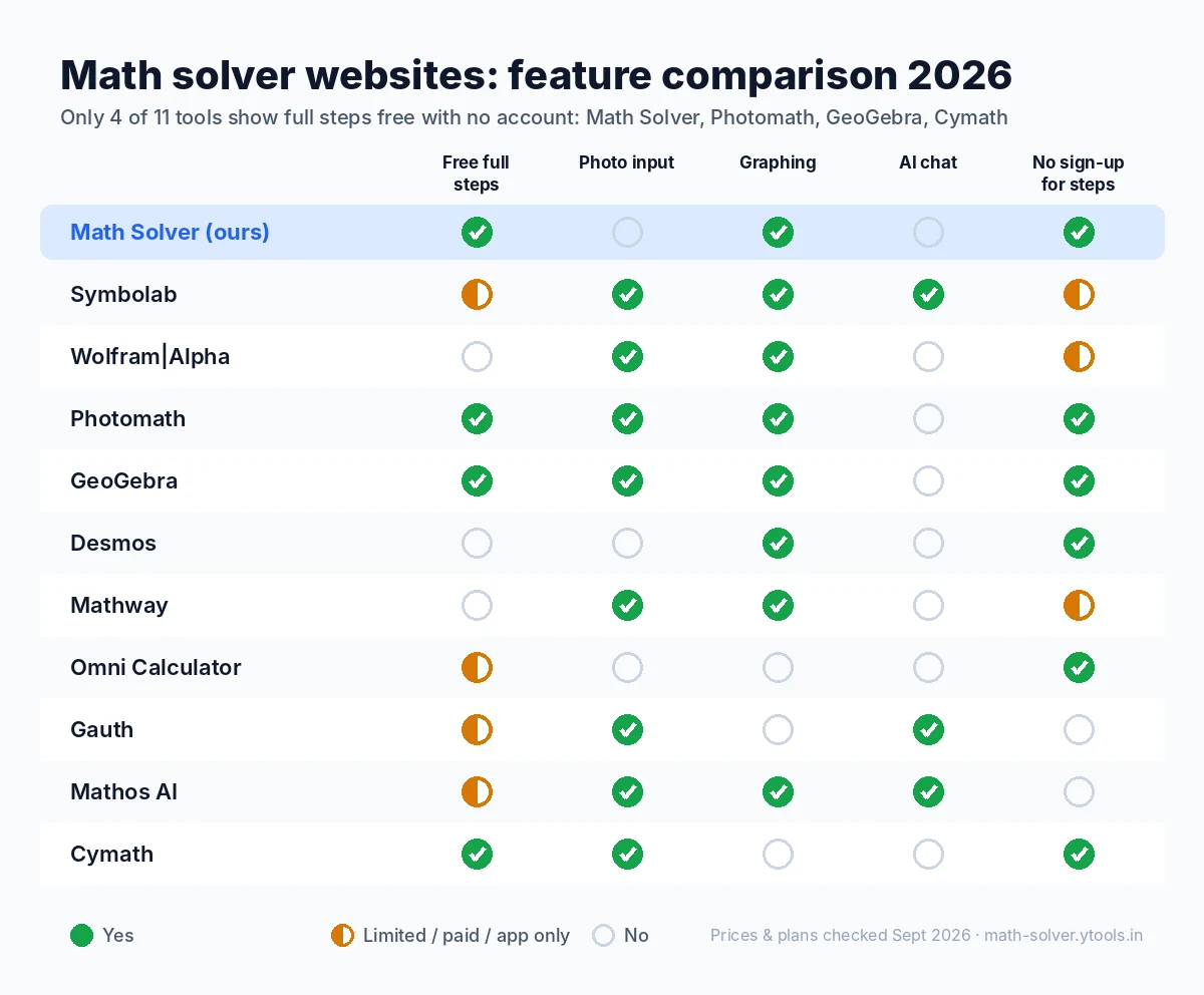 Feature comparison of 11 math solver websites: free steps, photo input, graphing, sign-up